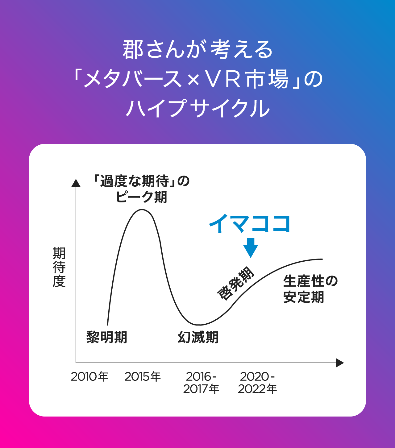 ハイプサイクルに関するガートナー社の解説はこちら：https://www.gartner.co.jp/ja/research/methodologies/gartner-hype-cycle