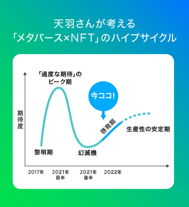 ハイプサイクルに関するガートナー社の解説はこちら：https://www.gartner.co.jp/ja/research/methodologies/gartner-hype-cycle