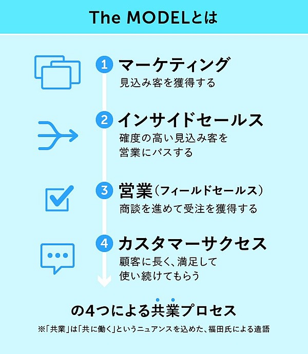 出典：下の記事「【新】もはや一般教養。なぜ「SaaS」が急拡大しているのか」より